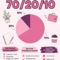 Femme en train de planifier son budget avec la méthode 70/20/10, entourée de notes et d'un ordinateur.