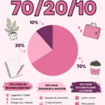 Femme en train de planifier son budget avec la méthode 70/20/10, entourée de notes et d'un ordinateur.