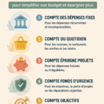 5 comptes bancaires pour faciliter votre budget et épargner.