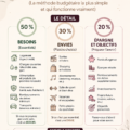 Image montrant un budget personnel basé sur la méthode 50/30/20, avec des pourcentages de dépenses